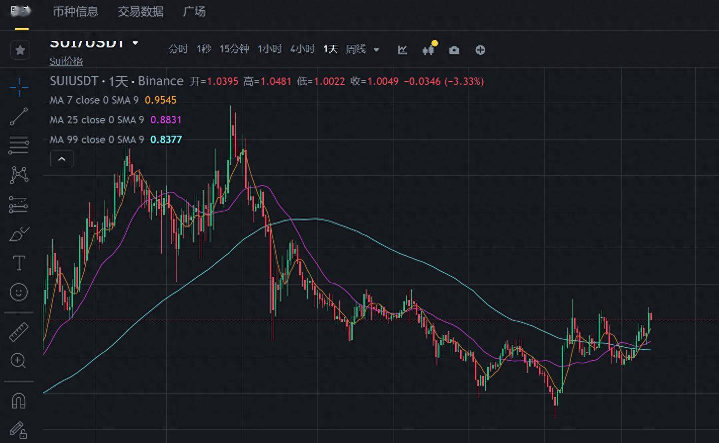 FTX上扬势惊人，一夜飙升币安币%，加密市场沸腾的简单介绍-爱游戏体育