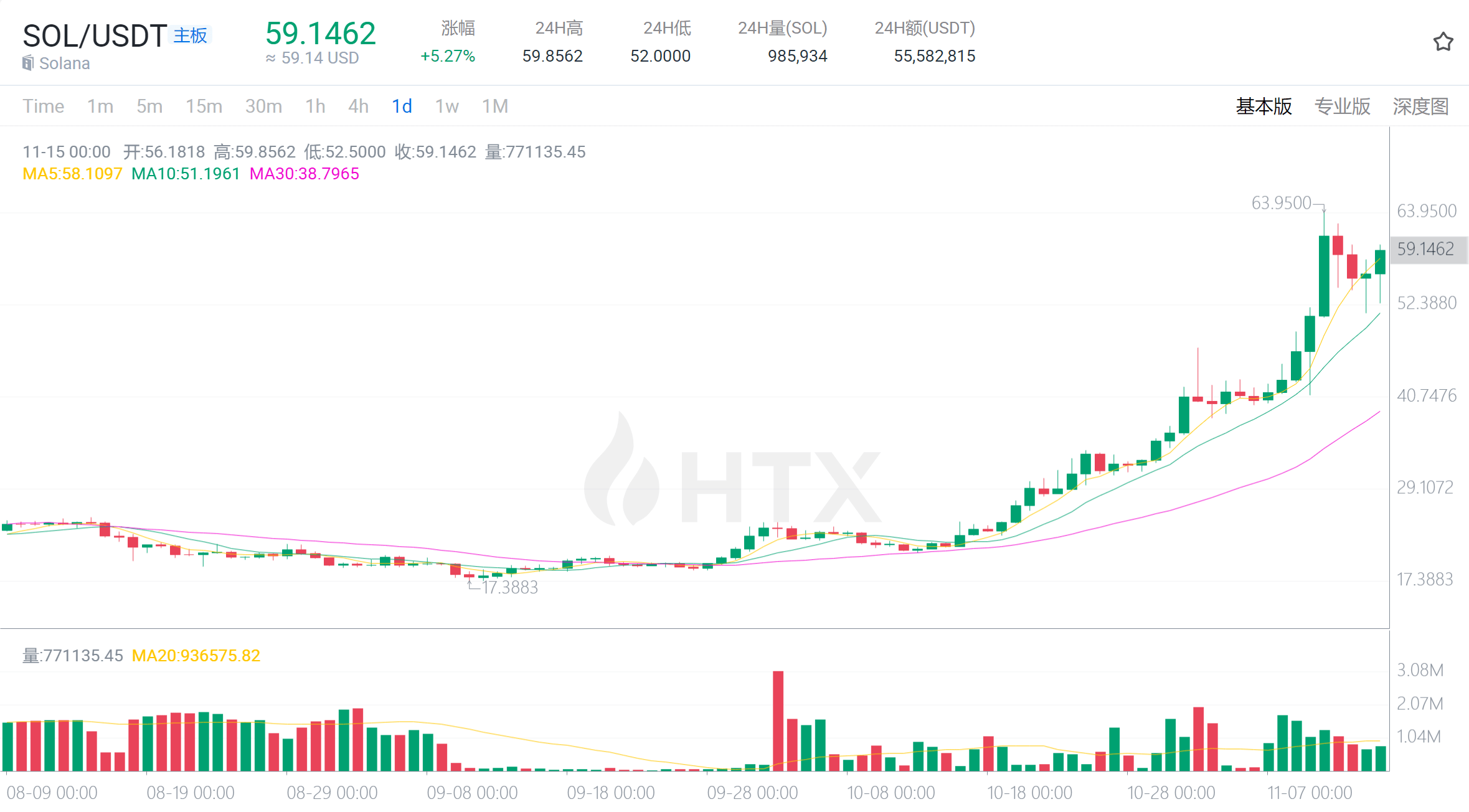 火币创下今年新高，飙升幅高达SOL%，还还来得及吗？的简单介绍-爱游戏体育